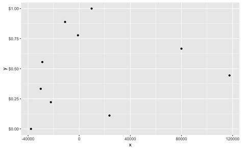 scale_y_continuous In my eyes, the ideal solution is for the ggplot2 developers to add an argument to scale_x_continuous or scale_y_continuous ggplot2 functions that takes a user-defined value for the number of unlabelled minor ticks the user would like to add to their plot axes, which then takes the vector supplied to the 'breaks' argument and determines 'major